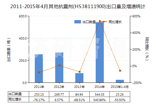 2011-2015年4月其他抗震劑(HS38111900)出口量及增速統(tǒng)計 2011-2015年4月其他抗震劑(HS38111900)出口量及增速統(tǒng)計